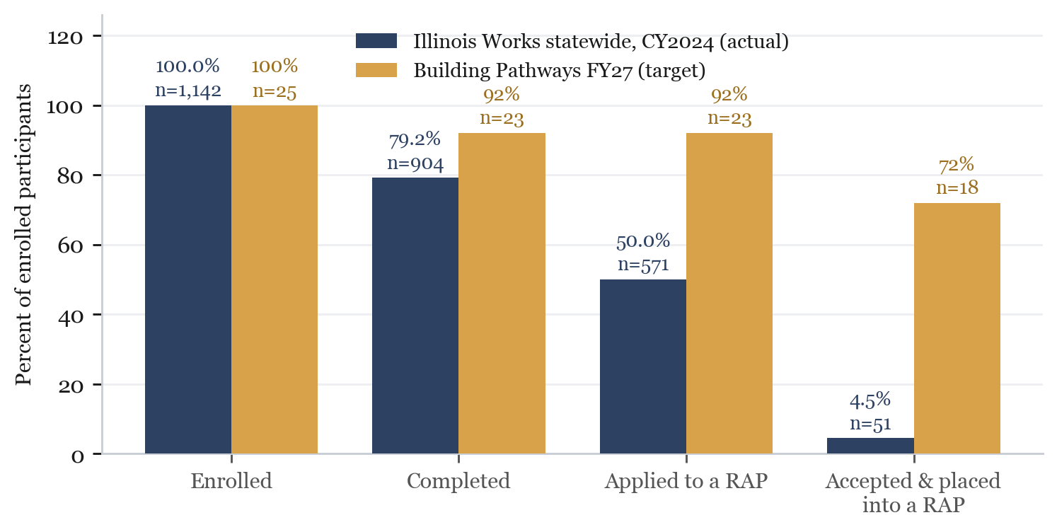 Bar chart comparing the statewide 2024 pre-apprenticeship pipeline with Building Pathways targets: 79% completed statewide against a 92% target, and 4.5% placed into an apprenticeship against a 72% target.