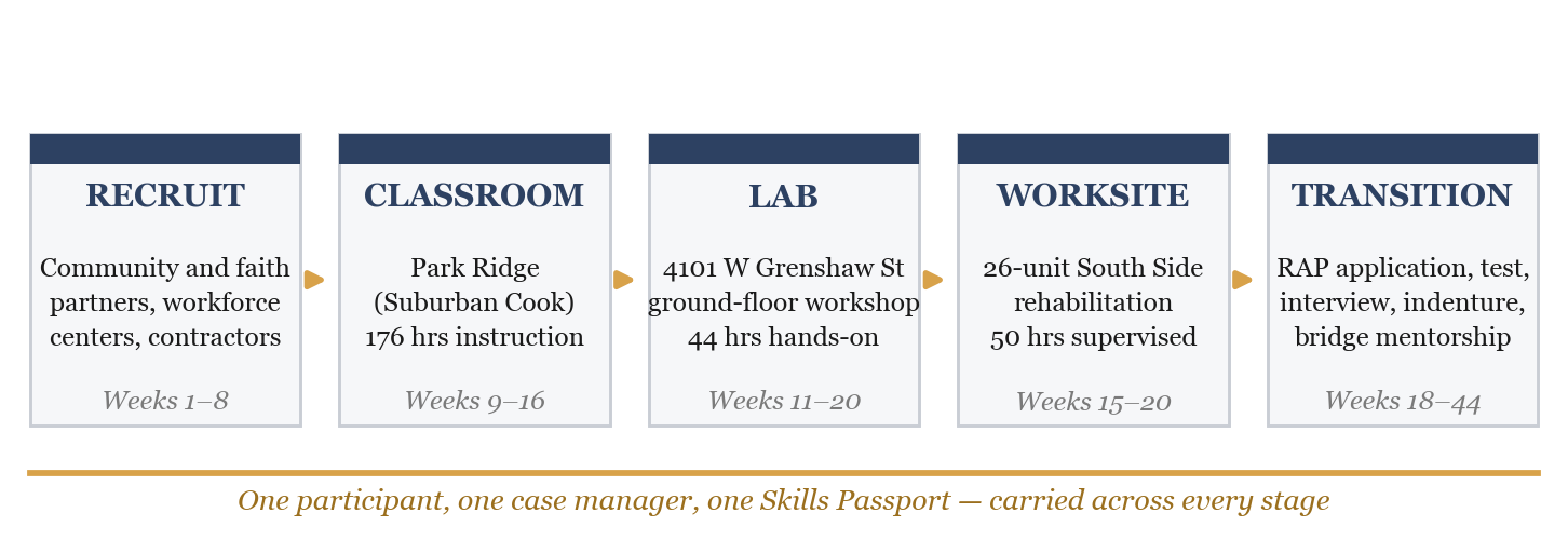 Diagram of five stages: recruit, classroom in Park Ridge, lab at 4101 W Grenshaw Street, worksite at the 26-unit South Side rehabilitation, and transition into a registered apprenticeship.